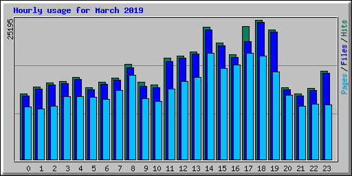 Hourly usage for March 2019
