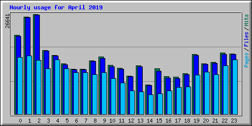 Hourly usage for April 2019
