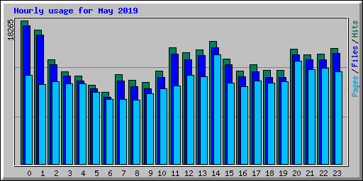 Hourly usage for May 2019