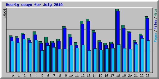 Hourly usage for July 2019