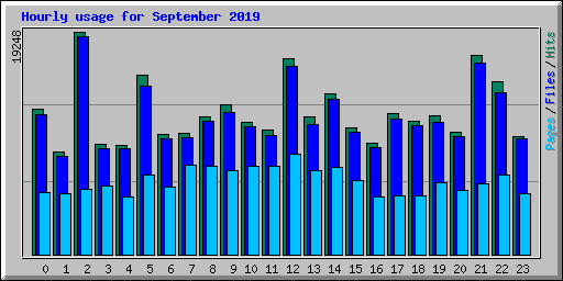 Hourly usage for September 2019