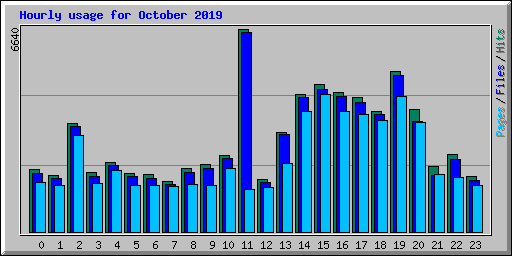 Hourly usage for October 2019