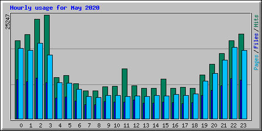 Hourly usage for May 2020