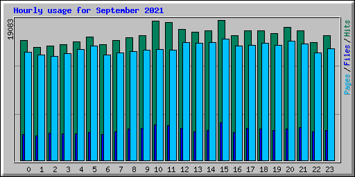 Hourly usage for September 2021