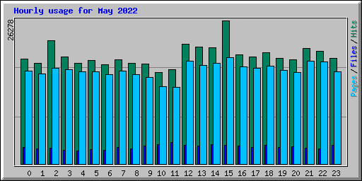 Hourly usage for May 2022