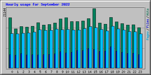 Hourly usage for September 2022