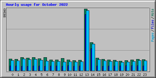 Hourly usage for October 2022