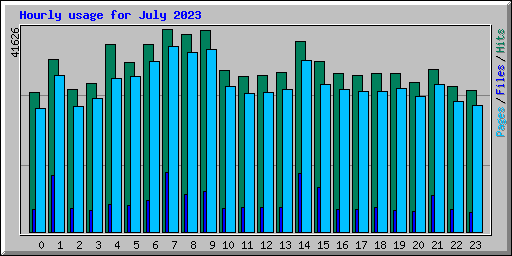 Hourly usage for July 2023