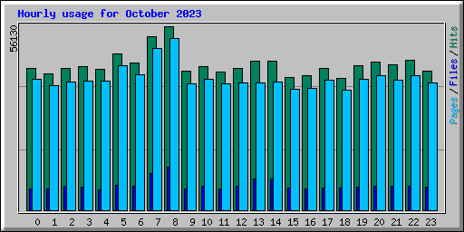 Hourly usage for October 2023