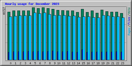 Hourly usage for December 2023