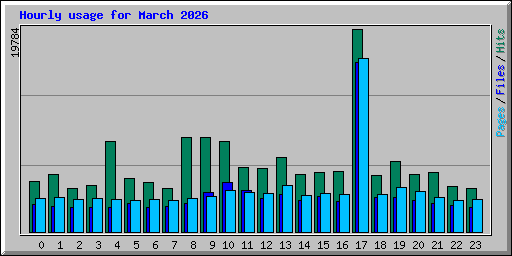 Hourly usage for March 2026