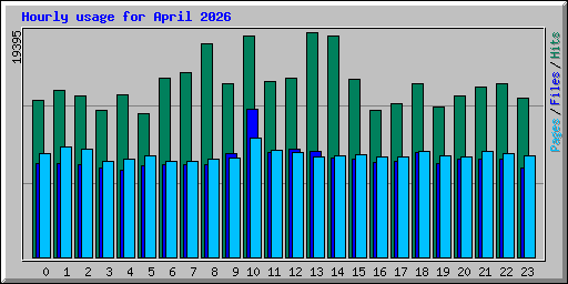 Hourly usage for April 2026